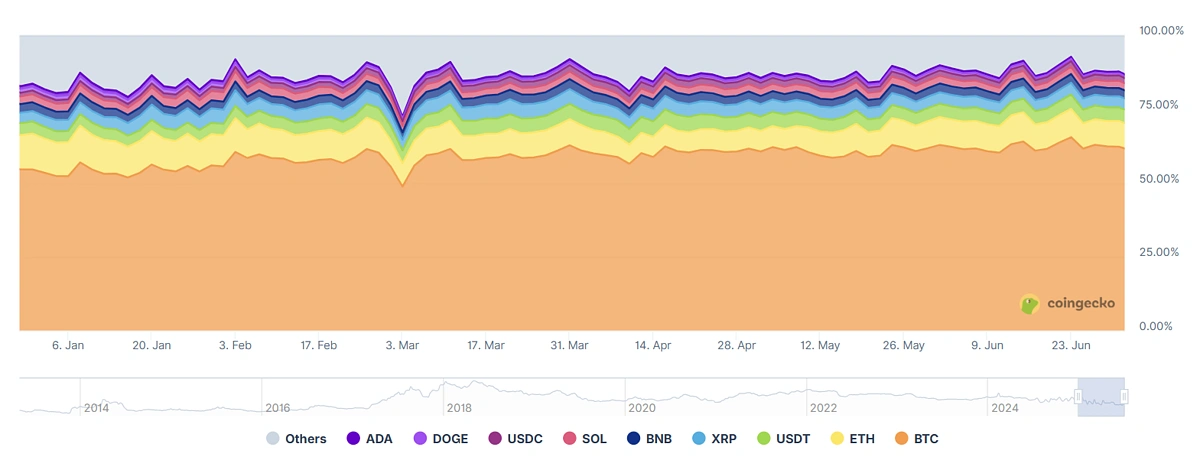 BTC Dominance