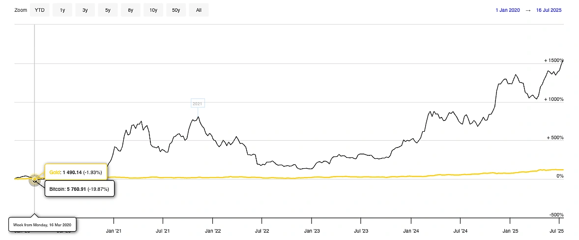Bitcoin Gold volatility
