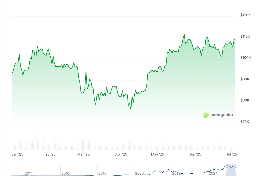 Bitcoin Price Chart