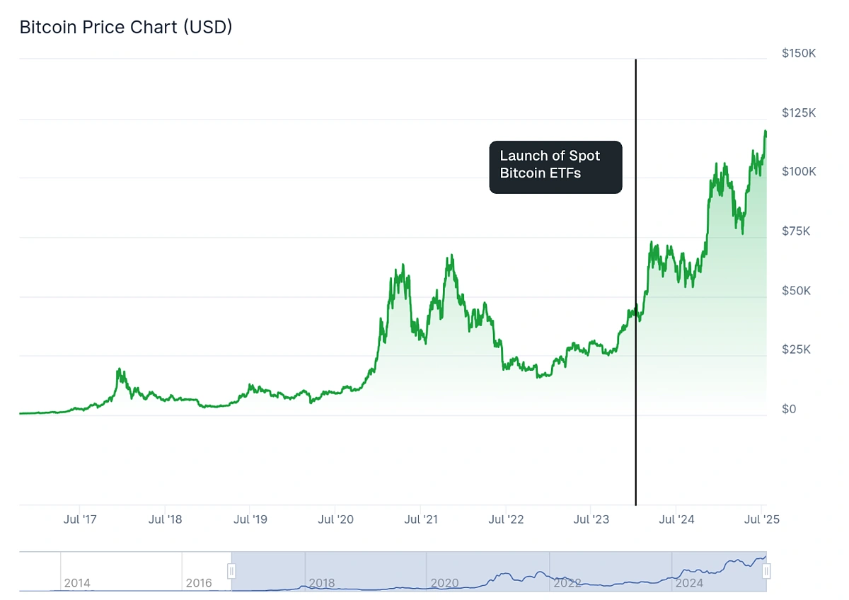 Bitcoin price chart and ETF launch
