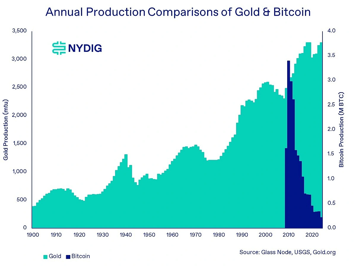 Gold vs Bitcoin Production