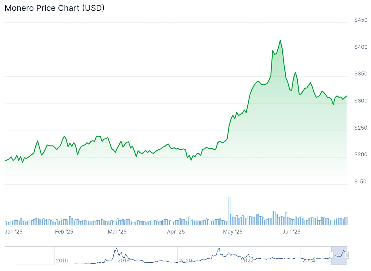Monero