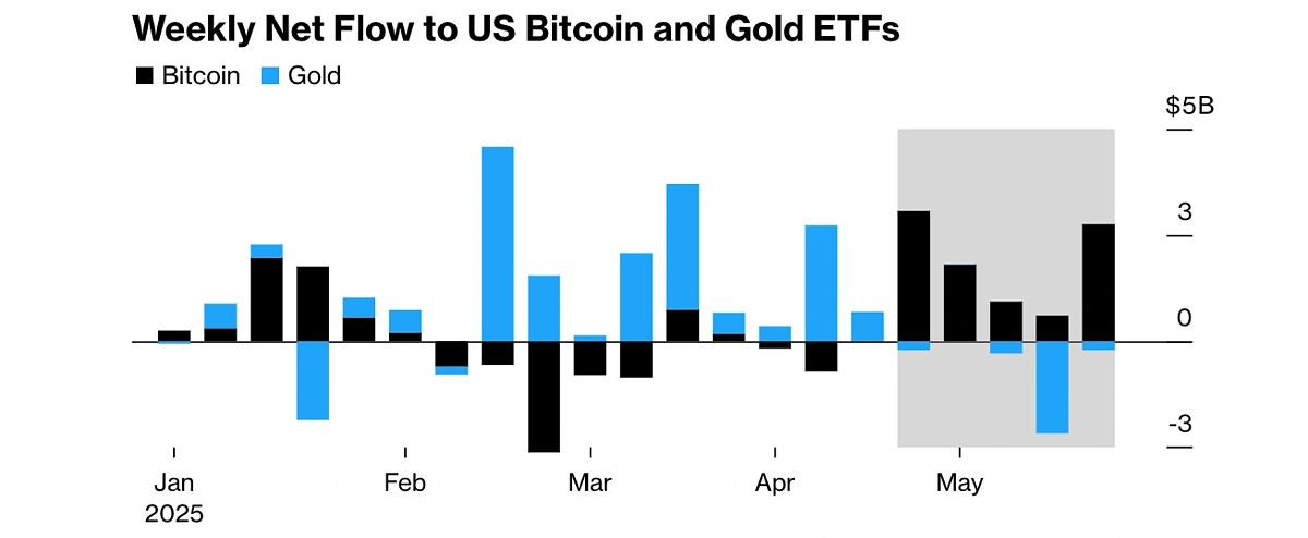 Weekly net flow to US bitcoin and gold ETFs