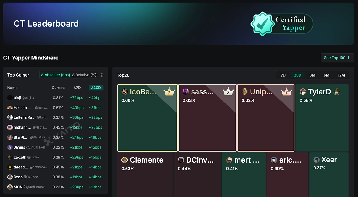 Yapper Leaderboard