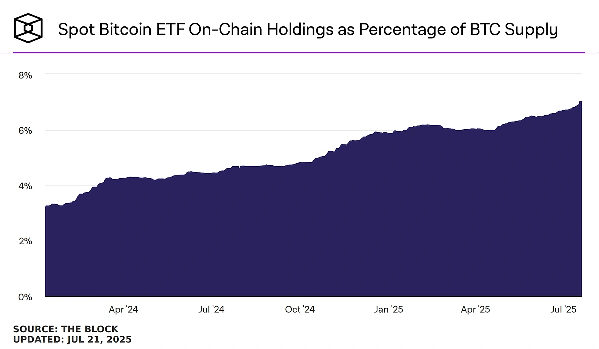 Spot BTC ETF Holdings and % of BTC Supply