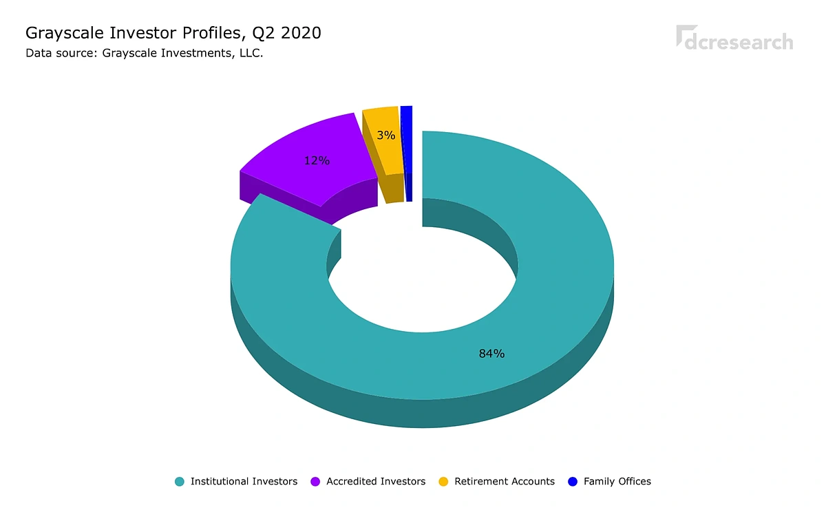 Grayscale Investor Profiles Q2 2020