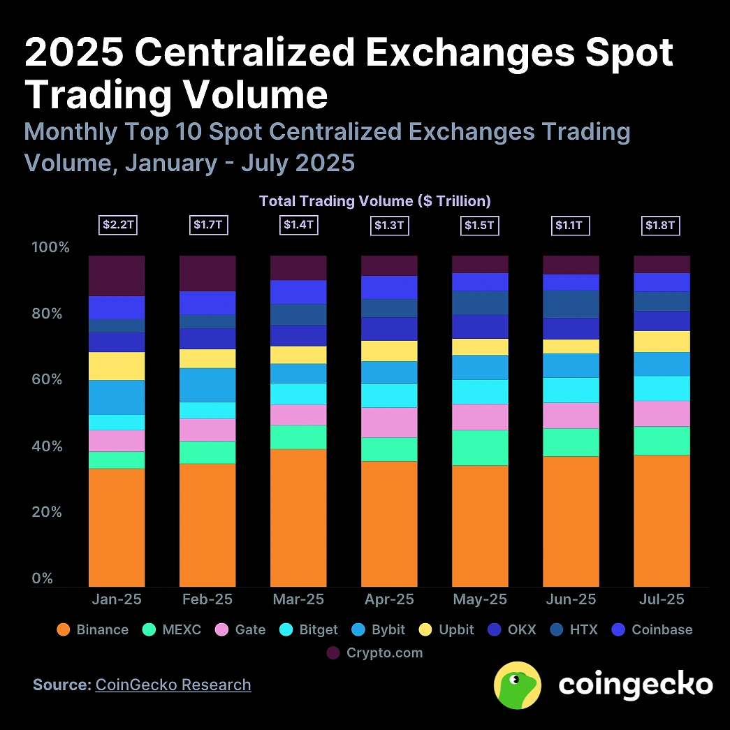 2025 CEX Spot Trading Volume