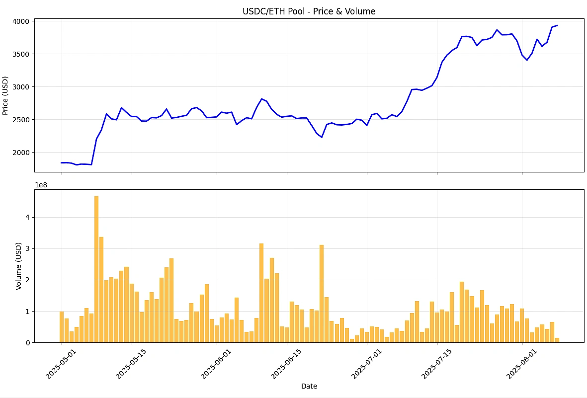 Building a Pool Price Chart