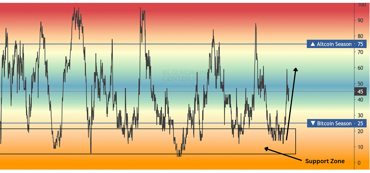 Altcoin Season Index