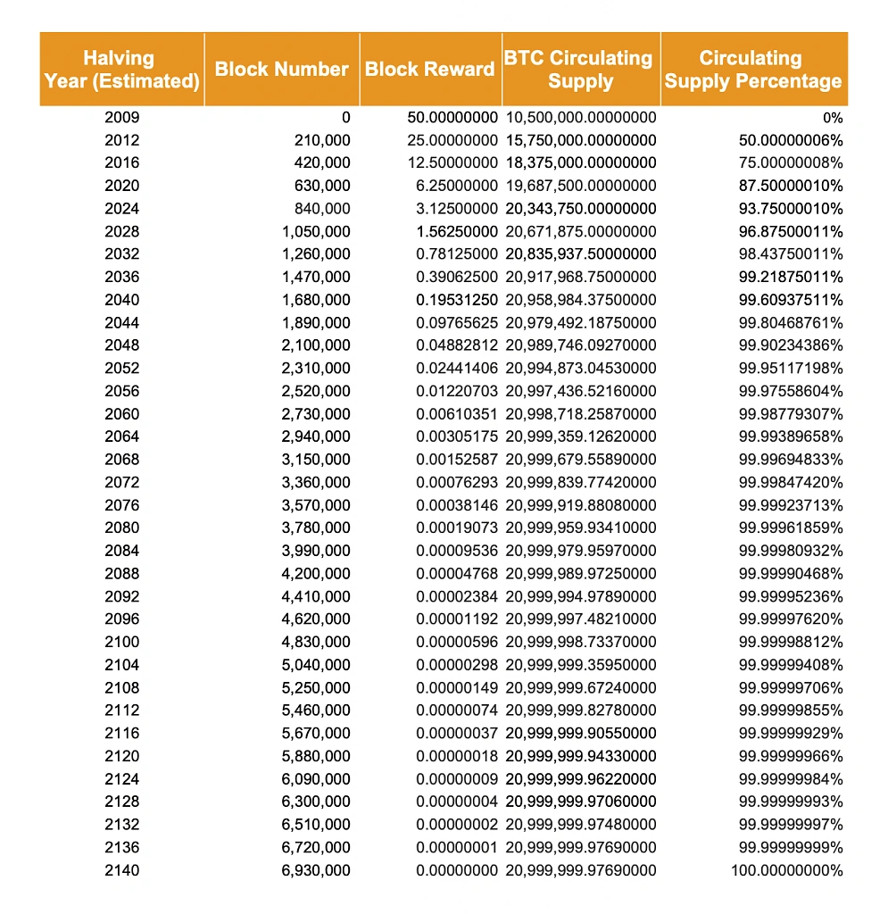 Bitcoin halving table