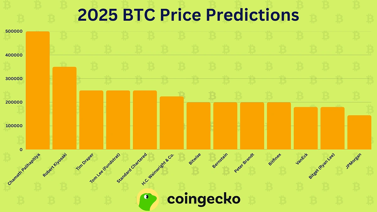 BTC Price Predictions in 2025
