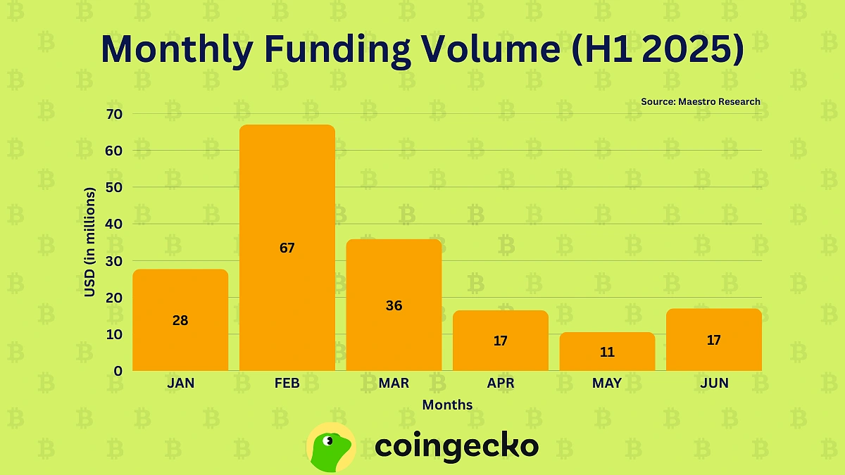 Monthly funding volume H1 2025