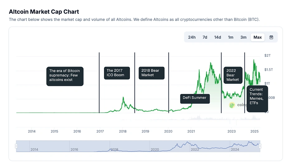 Crypto market cycles