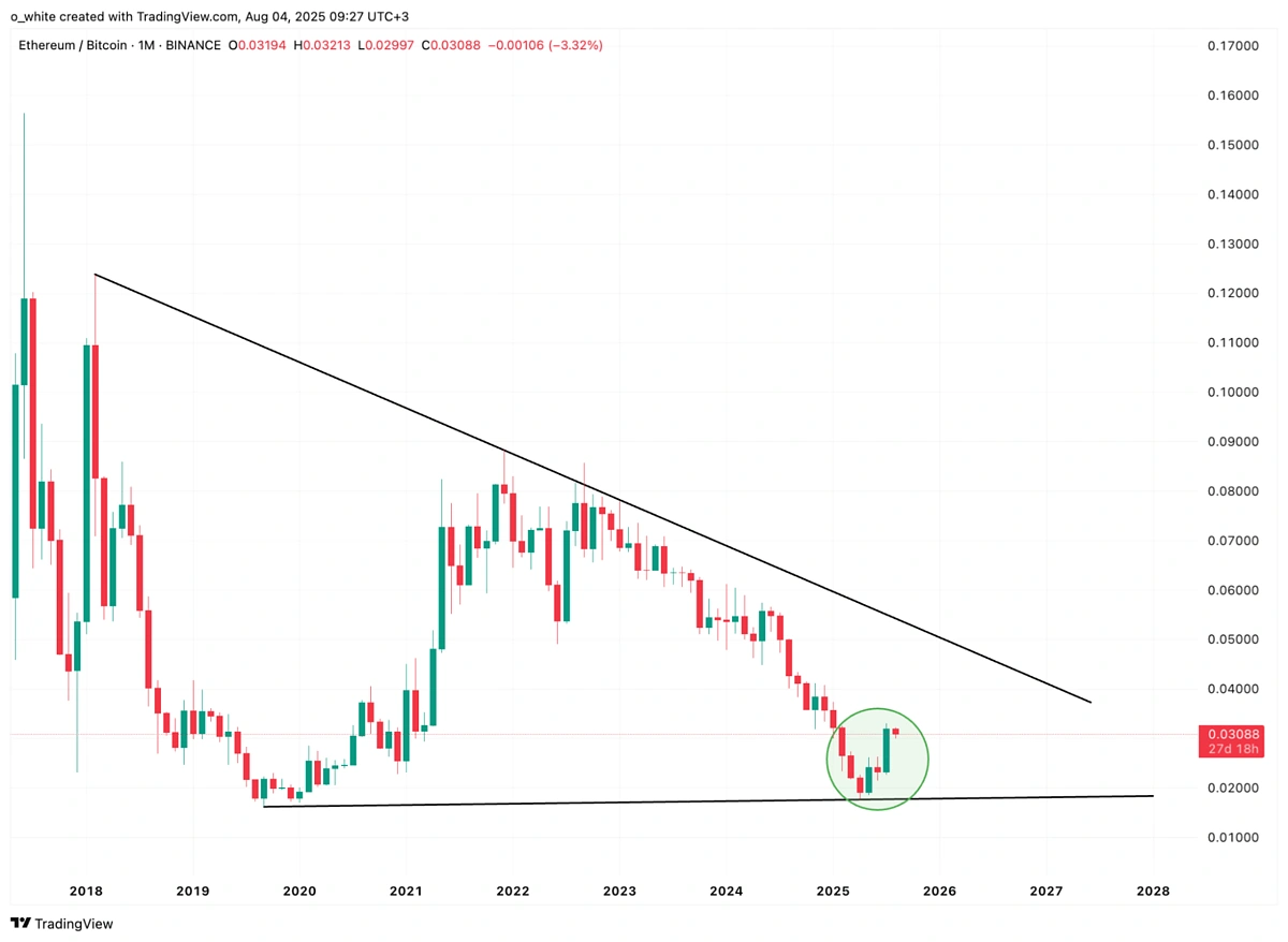ETH/BTC chart