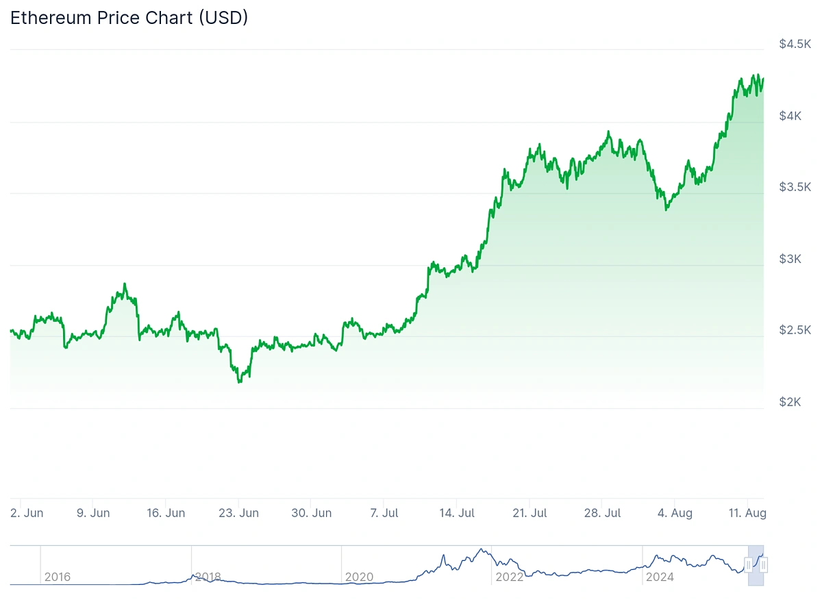 ETH Price chart