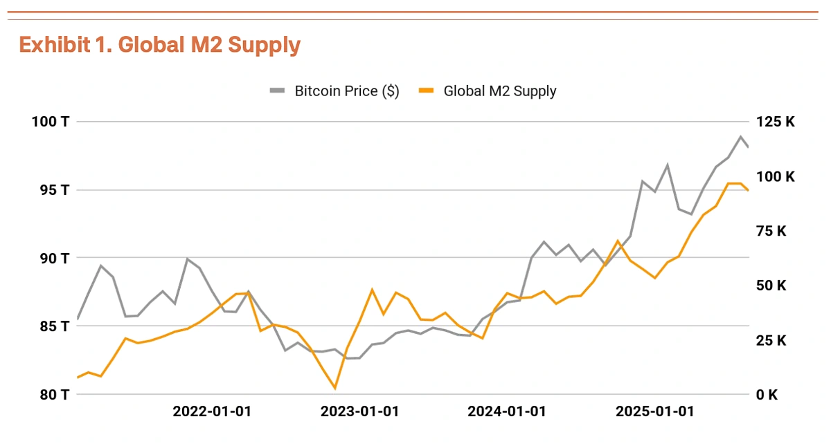 Exhibit 1. Global M2 Supply