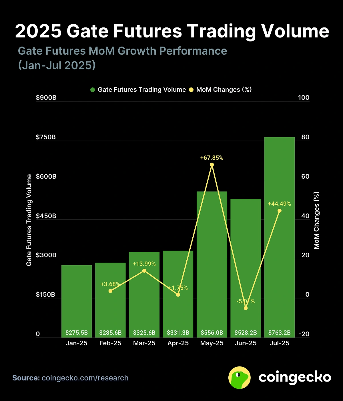 Gate Futures Trading Volume