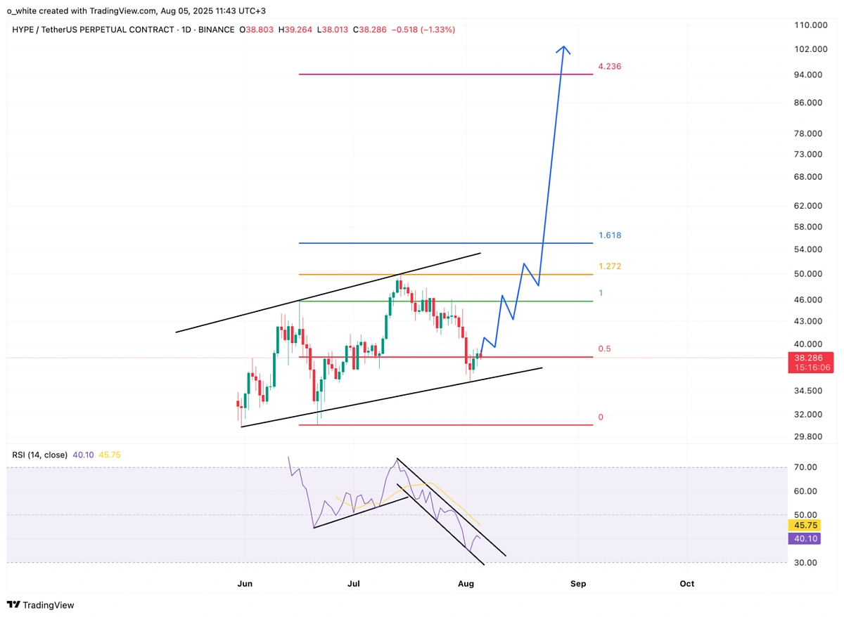 HYPE/USDT Daily Chart