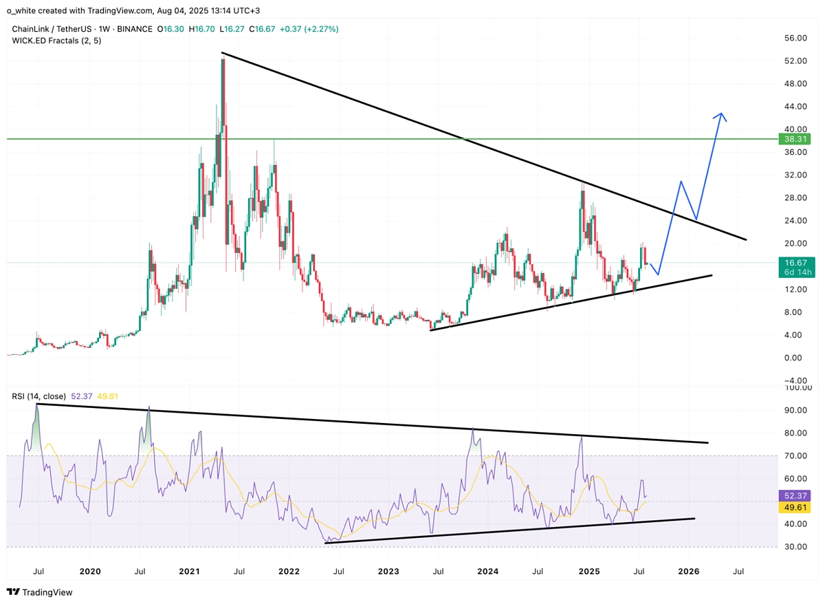 LINK/USDT Weekly Chart