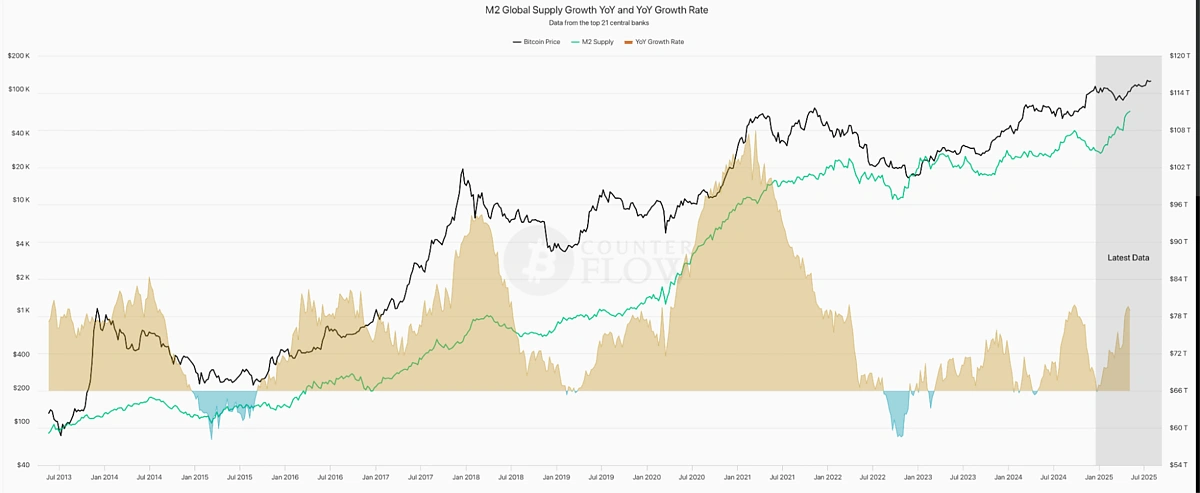 M2 Global supply growth vs Bitcoin price