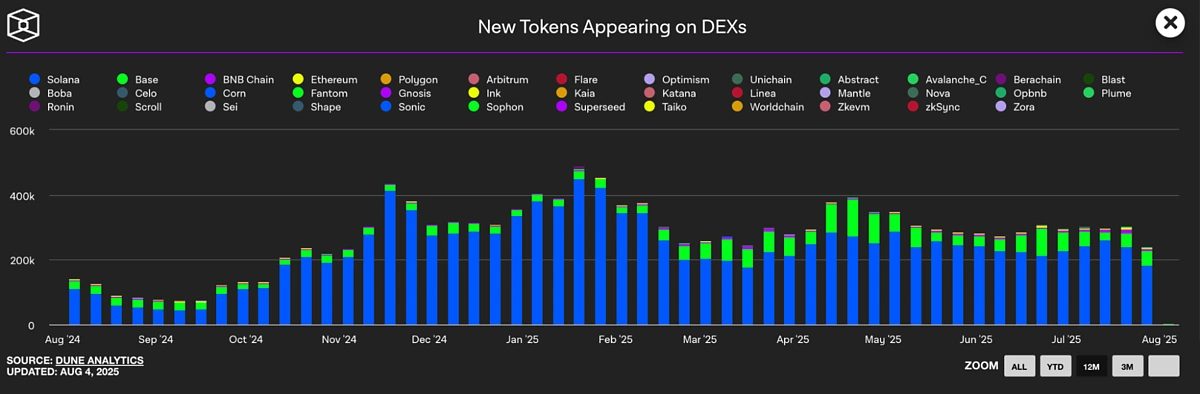 New Tokens by Chain