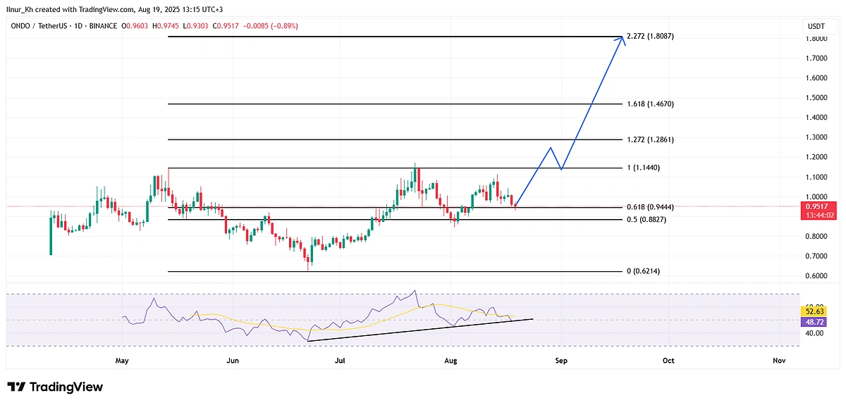 Ondo chart