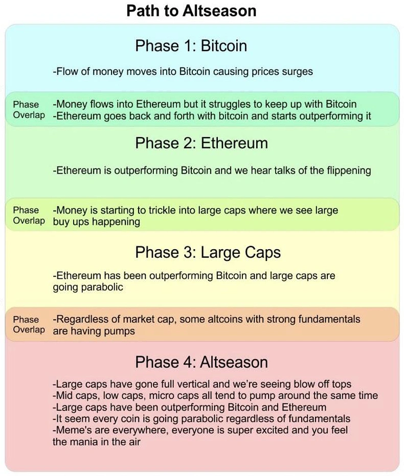 Path to Altseason
