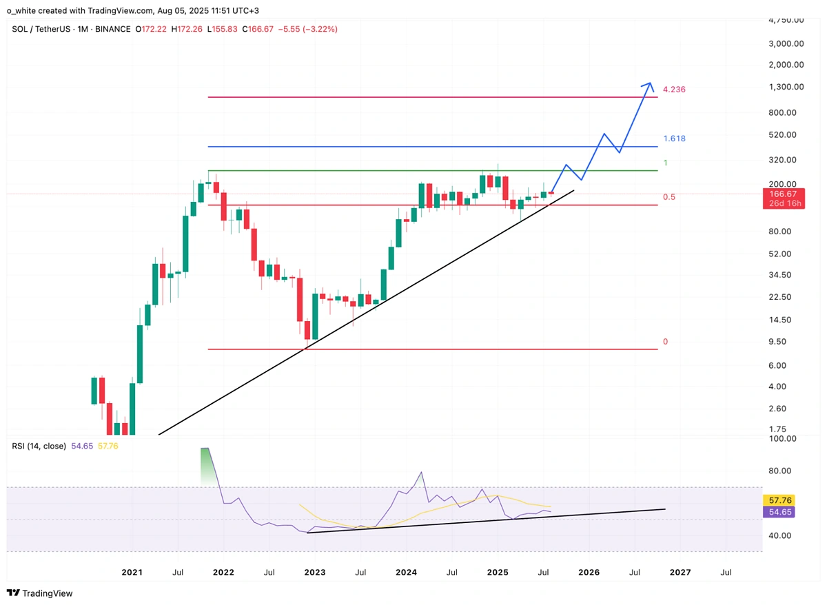 SOL/USDT Monthly Chart
