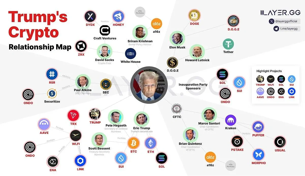 Trump Crypto network