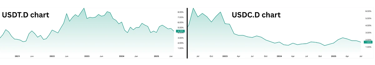 USDT and USDC Dominance charts