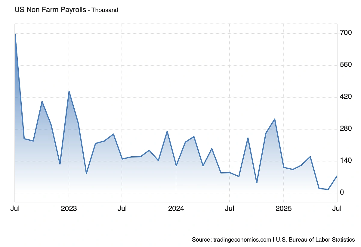 US Non Farm Payrolls (Thousand)