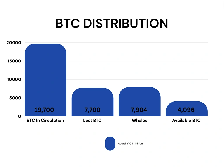 bitcoin distribution graph