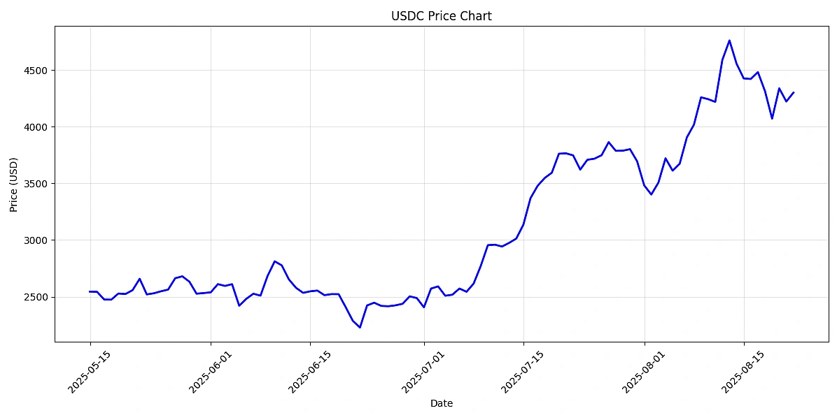 Building a Token Price Chart