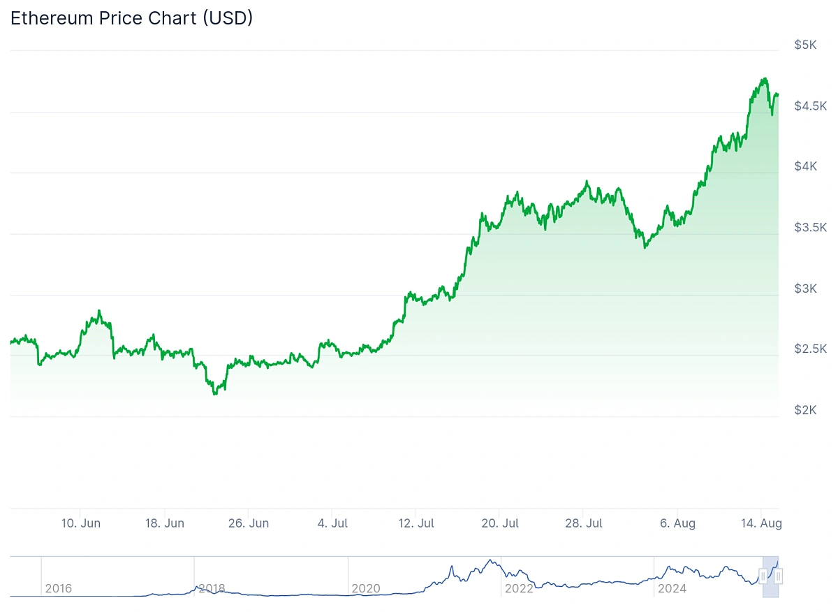 ETH price chart