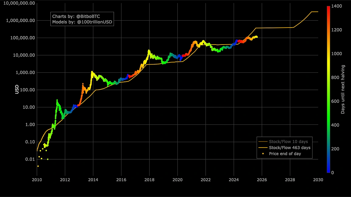 Stock to Flow S2F