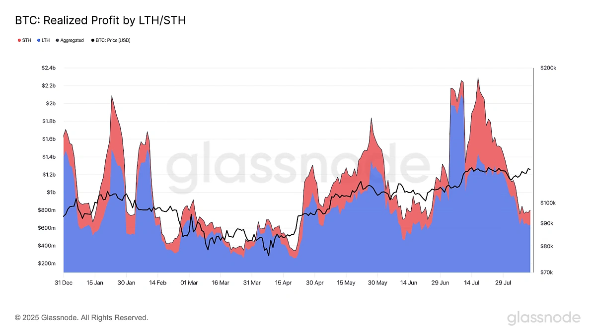BTC realized profits