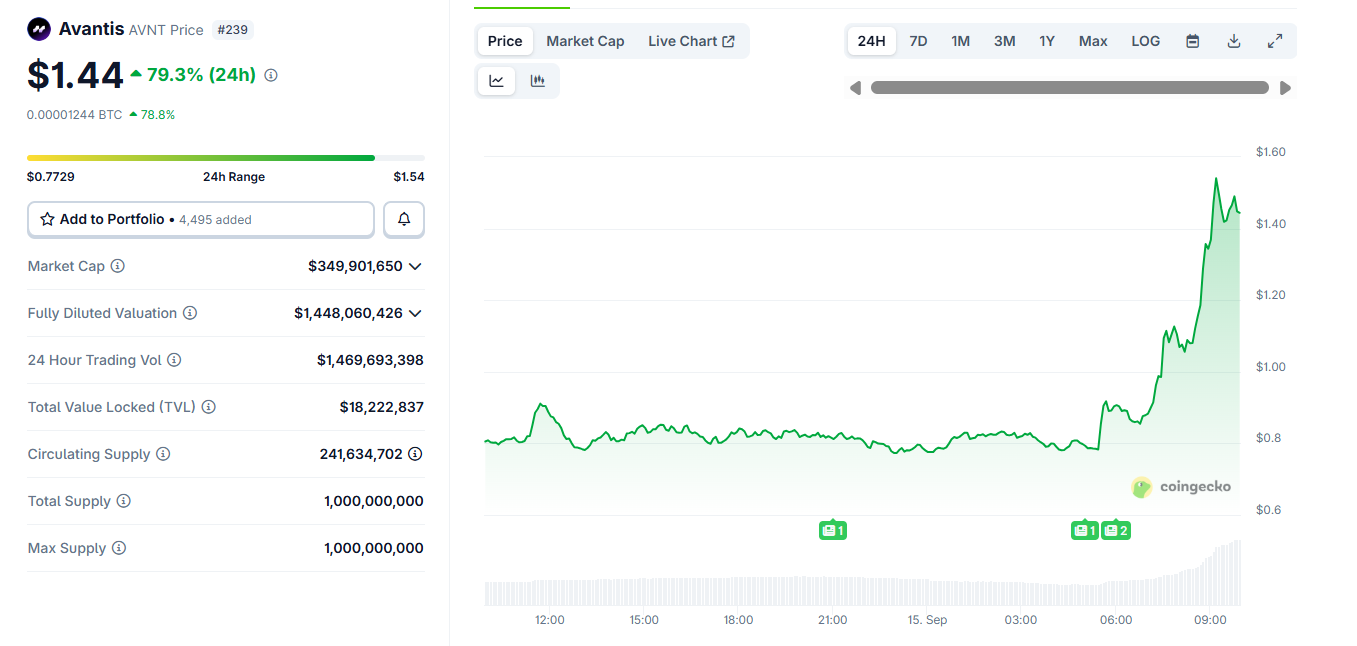 Avantis price chart
