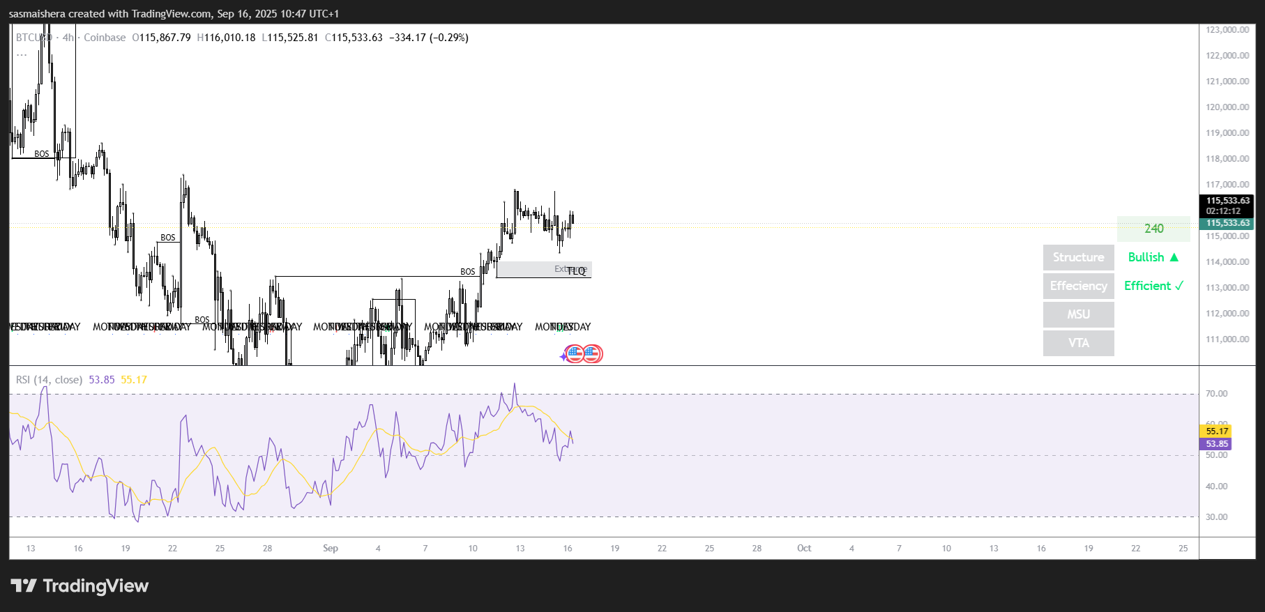 BTC/USD4H Chart