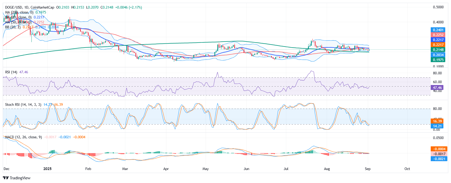 Dogecoin price analysis