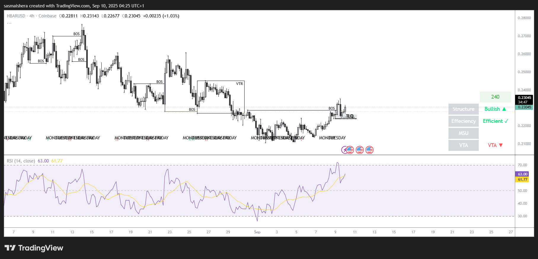 HBAR/USD 4H Chart
