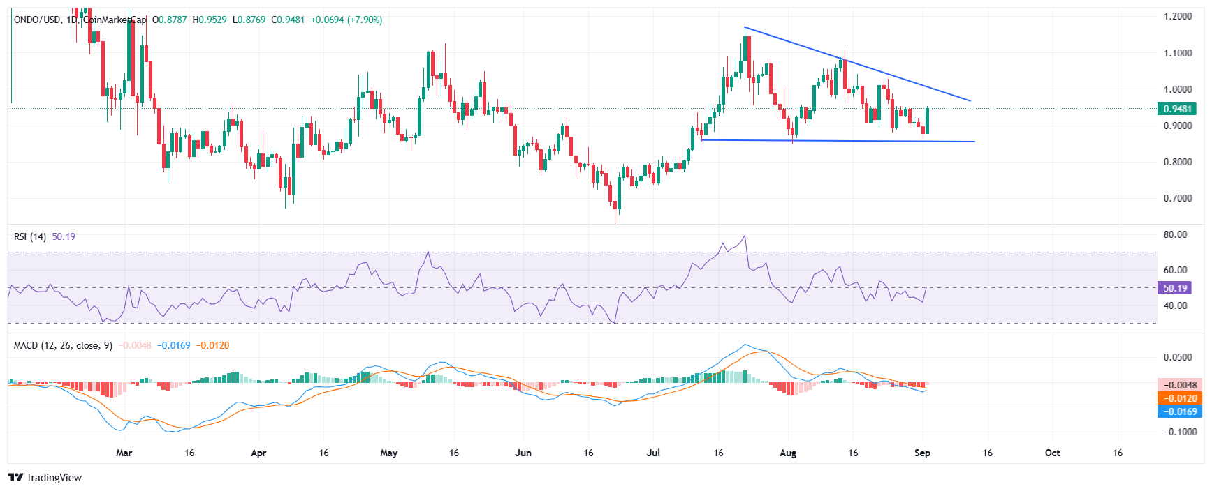ONDO price analysis