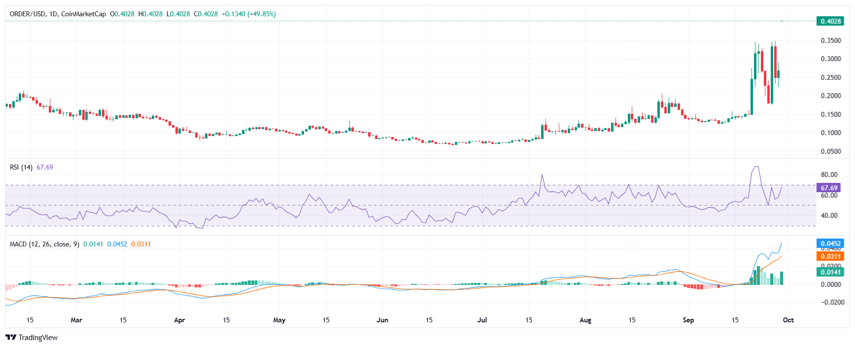 Orderly price chart