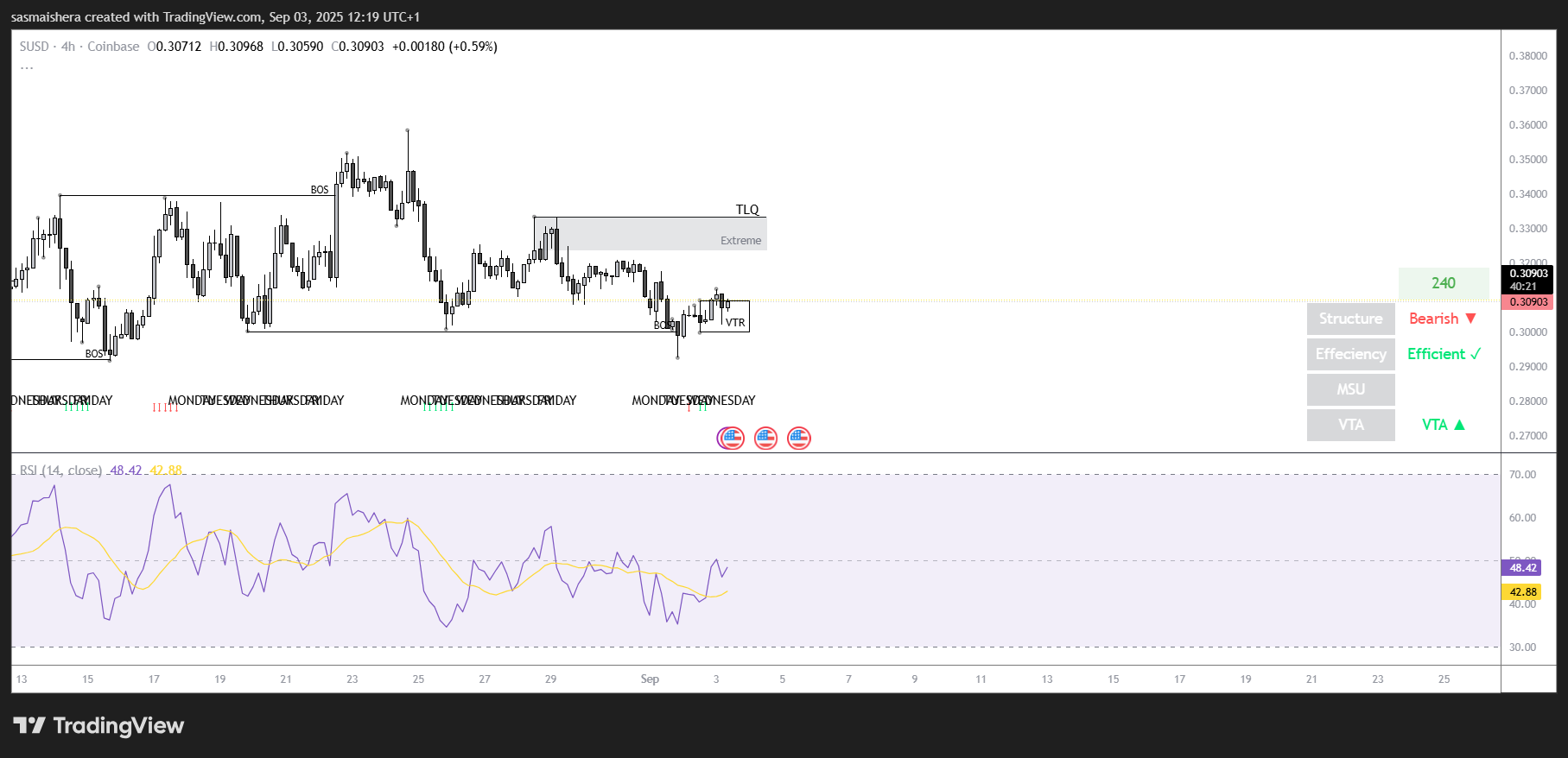 S/USD 4H Chart