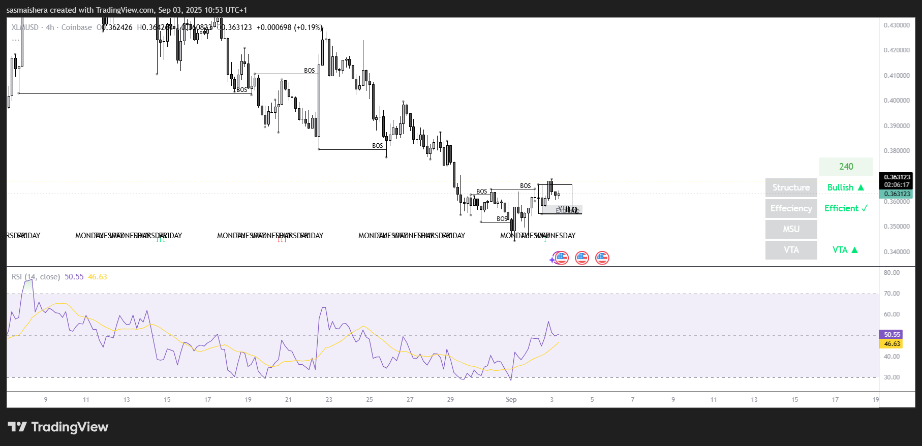 XLM/USD 4H Chart