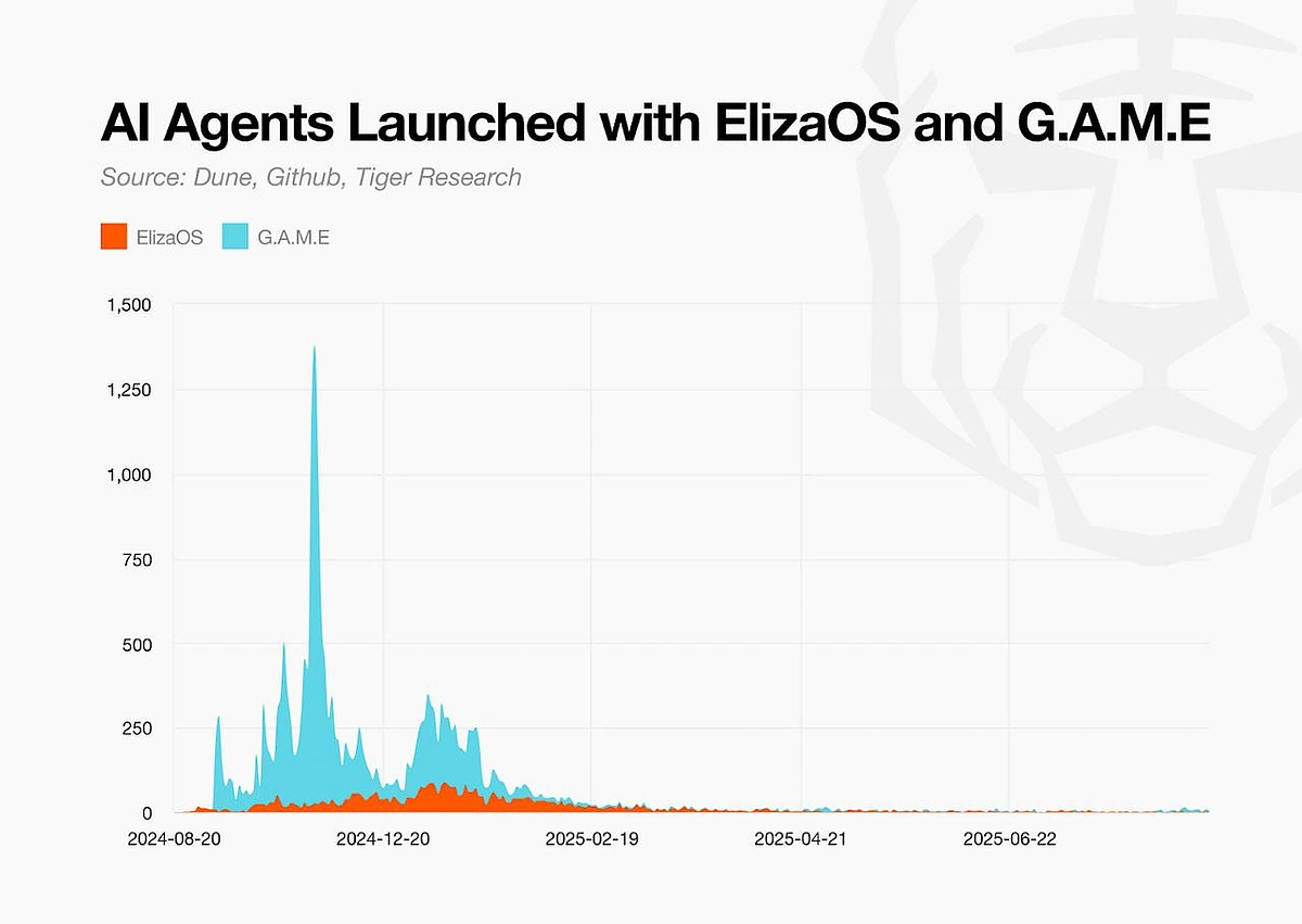 AI Agents launched with ElizaOS and G.A.M.E