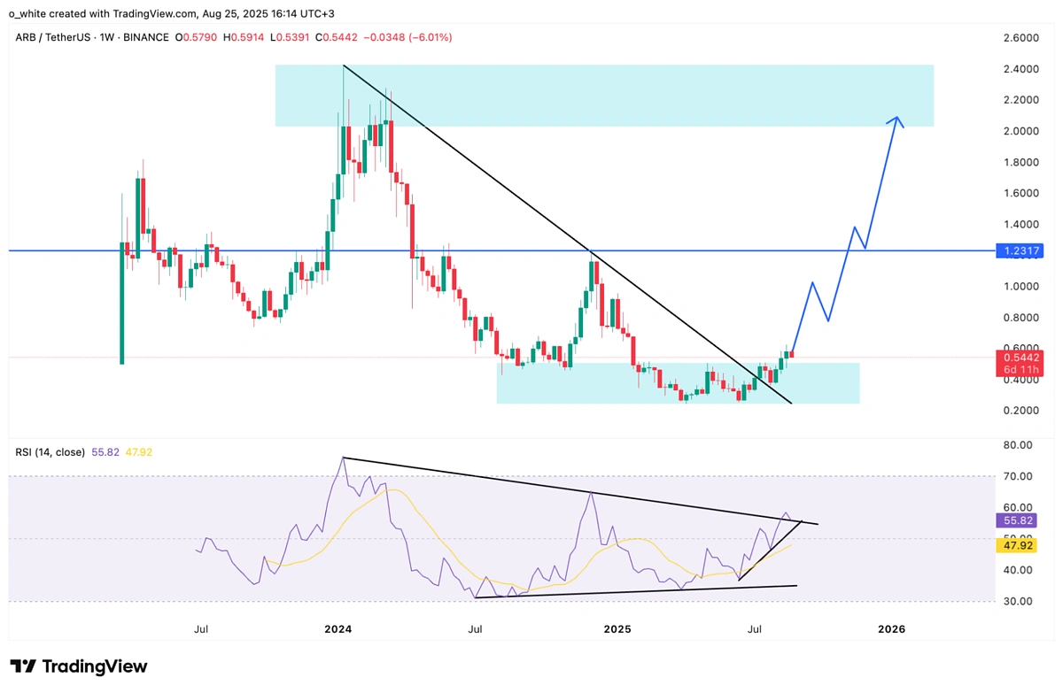 ARBUSDT weekly chart