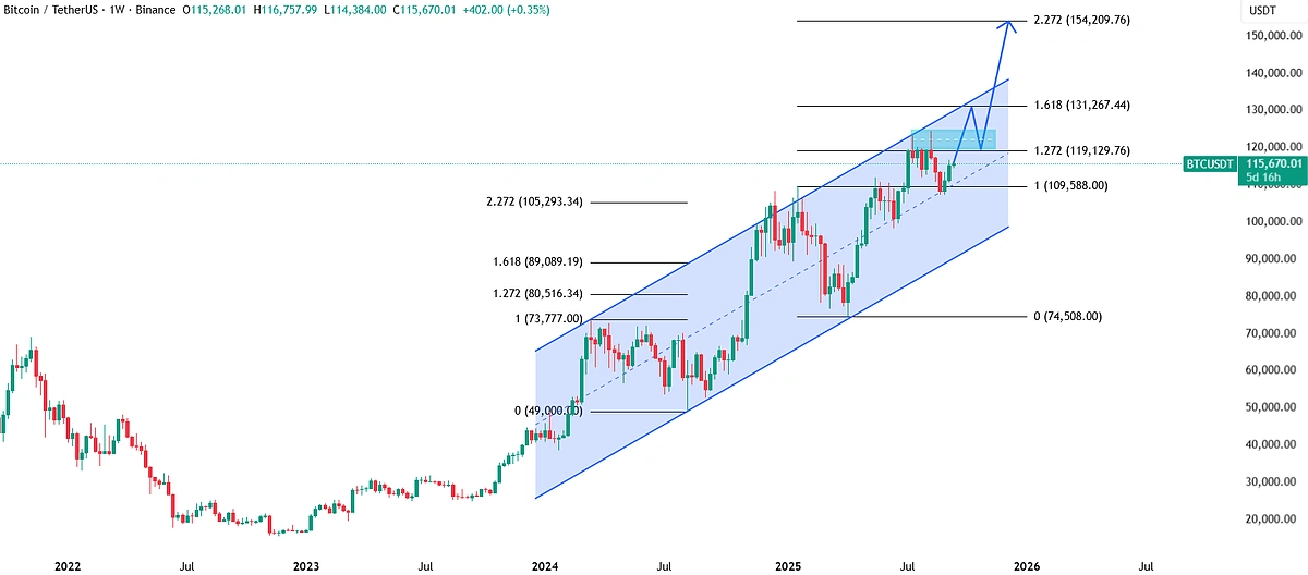 BTC Outlook