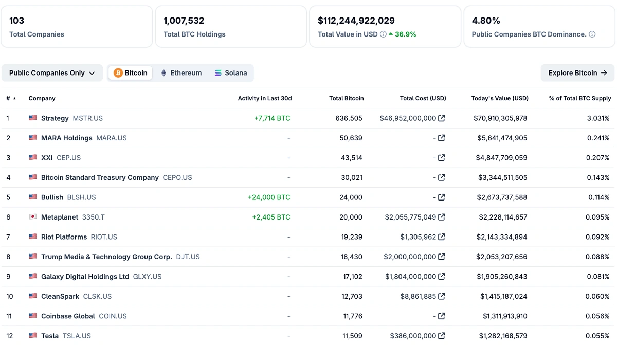 BTC treasuries corporate