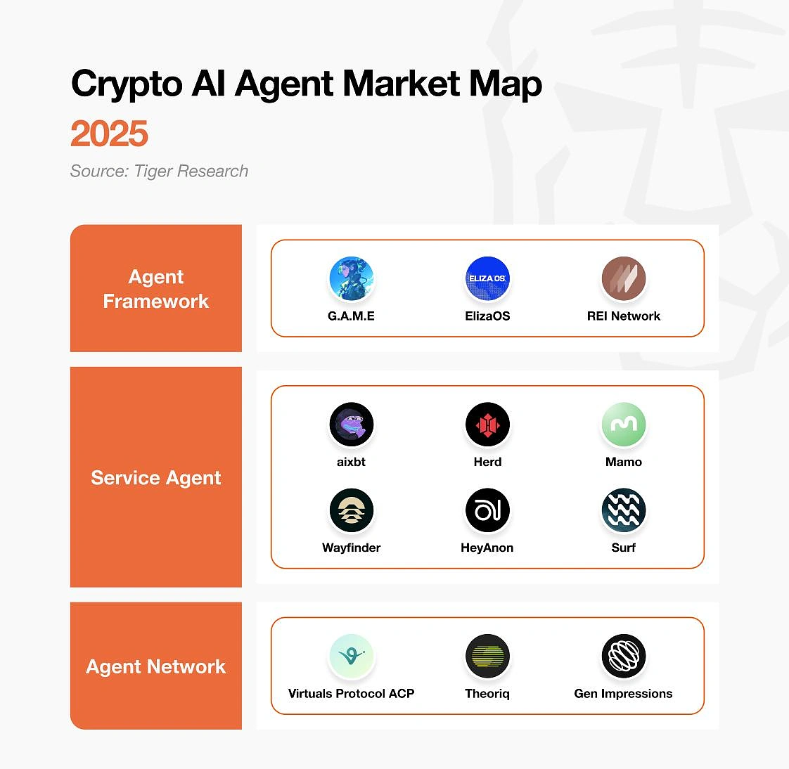 Crypto AI Agent Market Map
