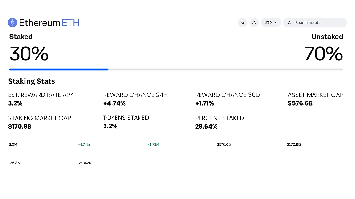 ETH Staking stats
